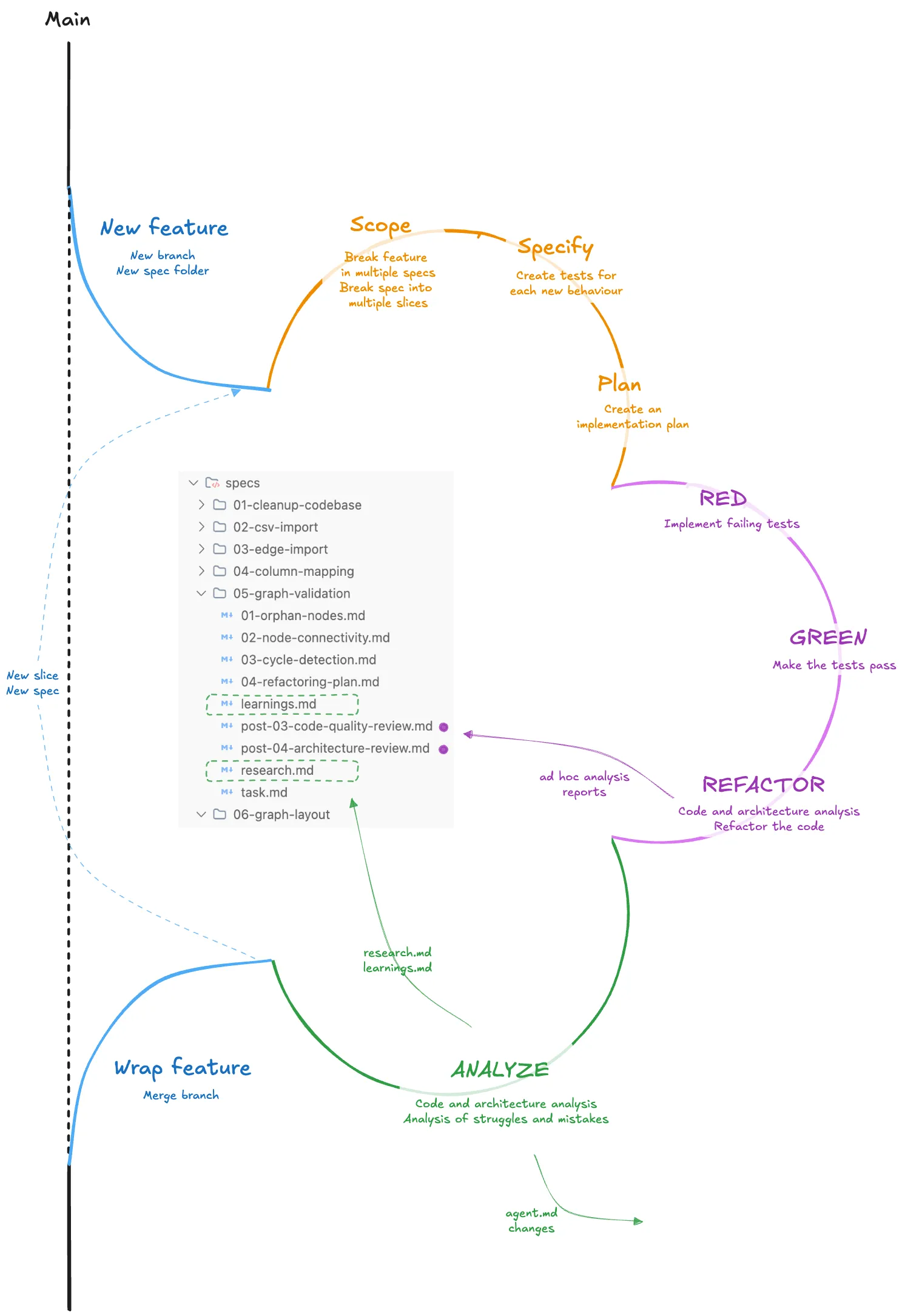 Development Process Diagram