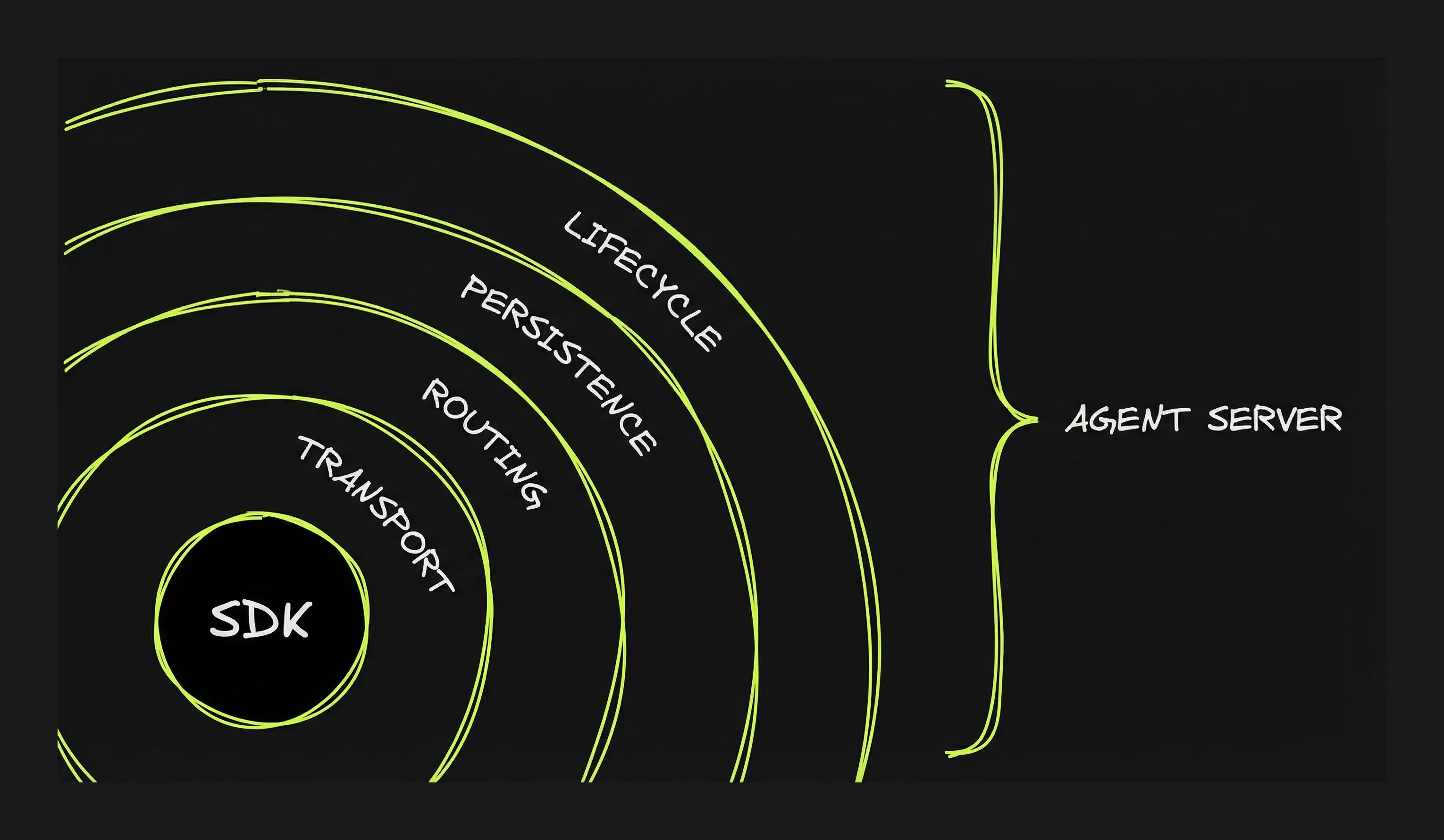 SDK to Agent Server layers