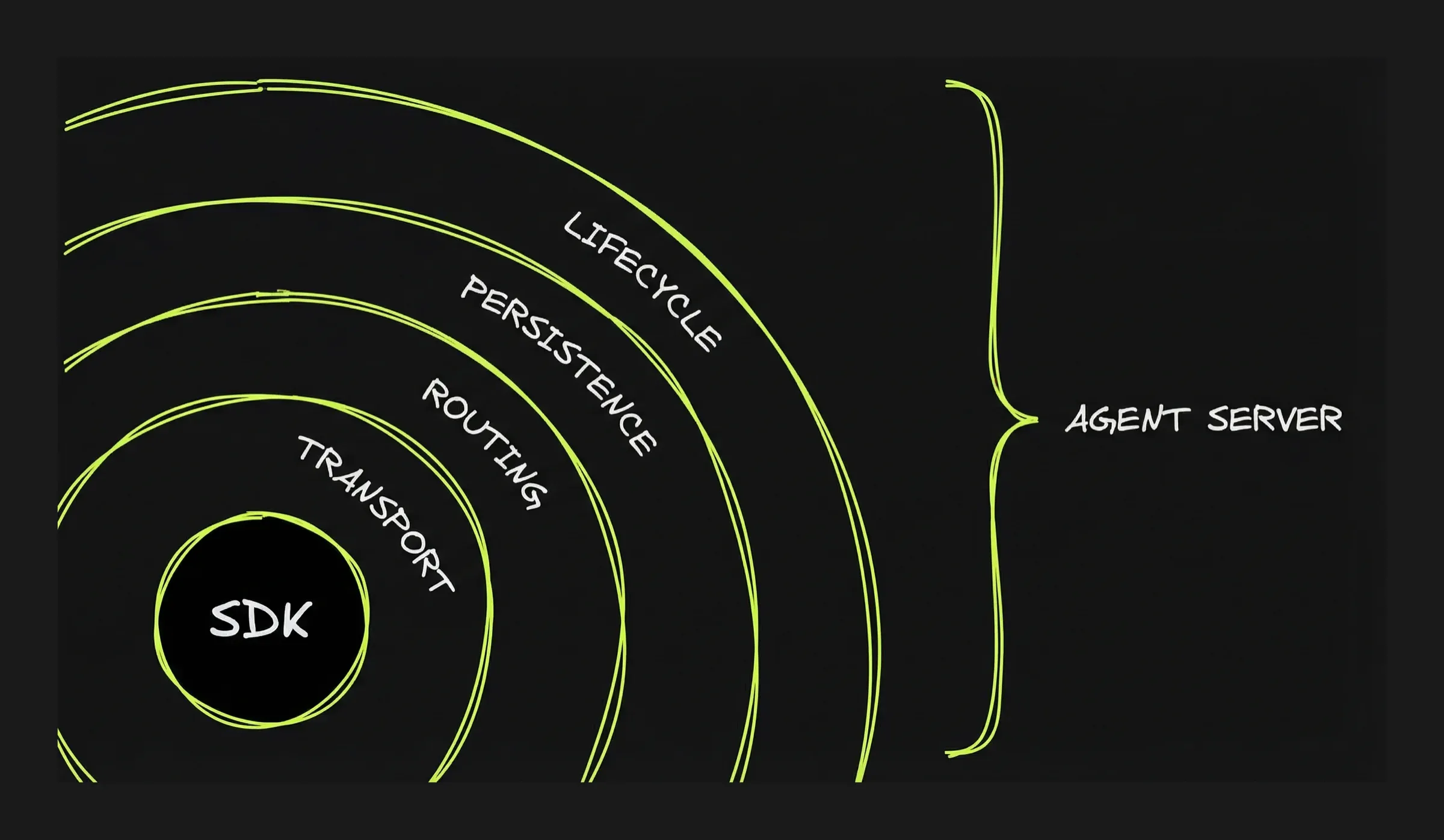 SDK to Agent Server layers