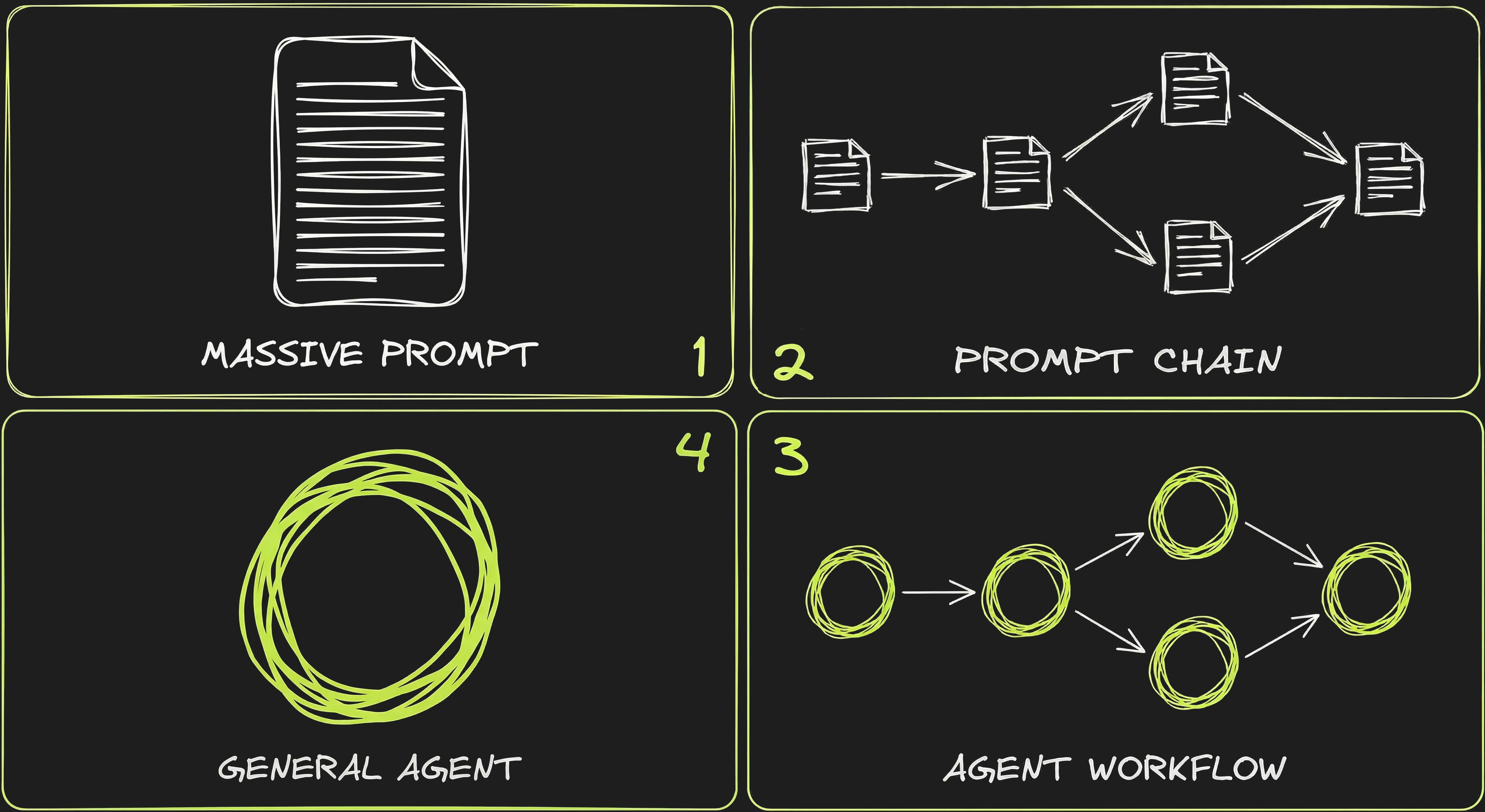 Progression from prompting to agents