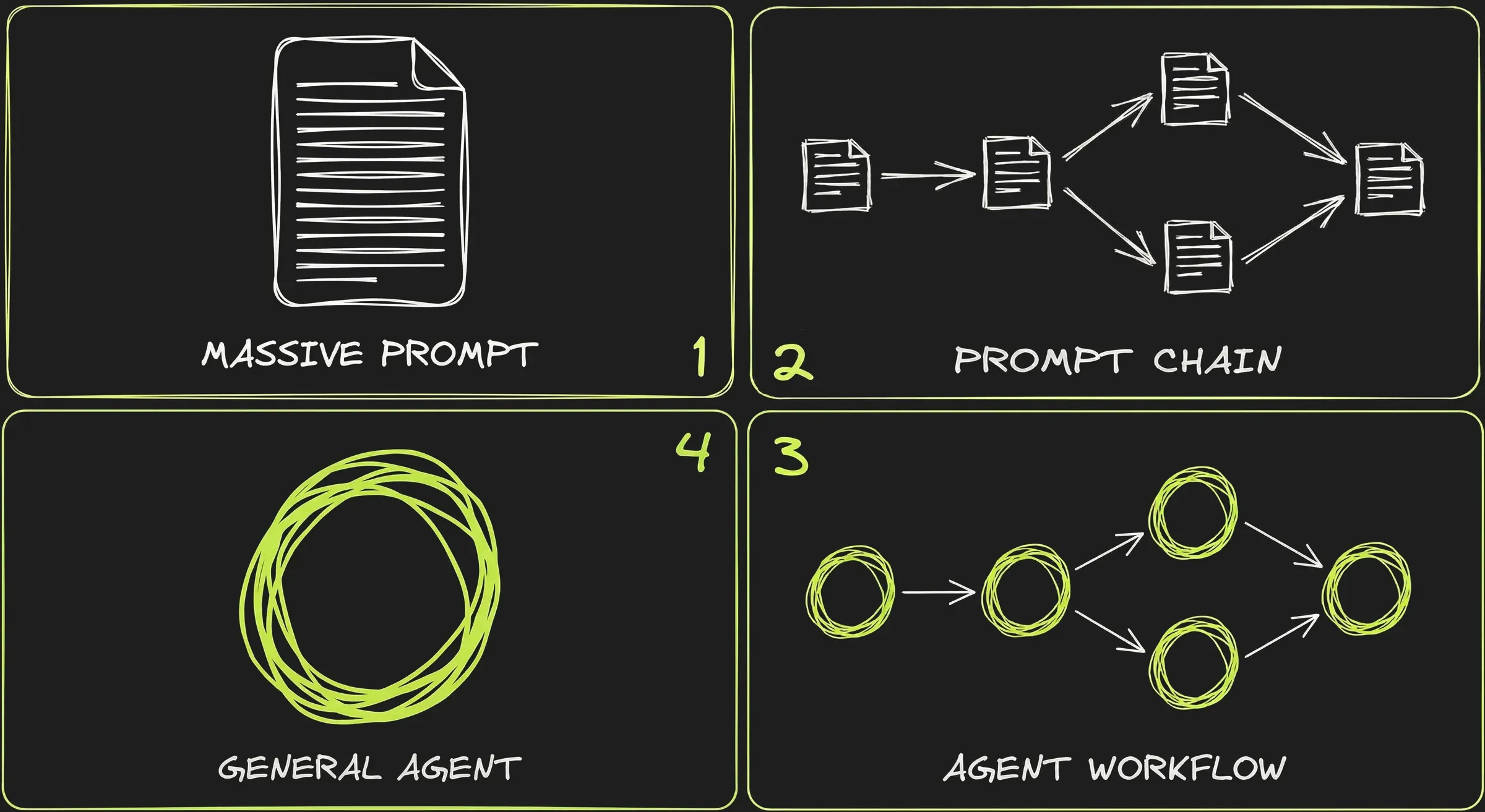 Progression from prompting to agents