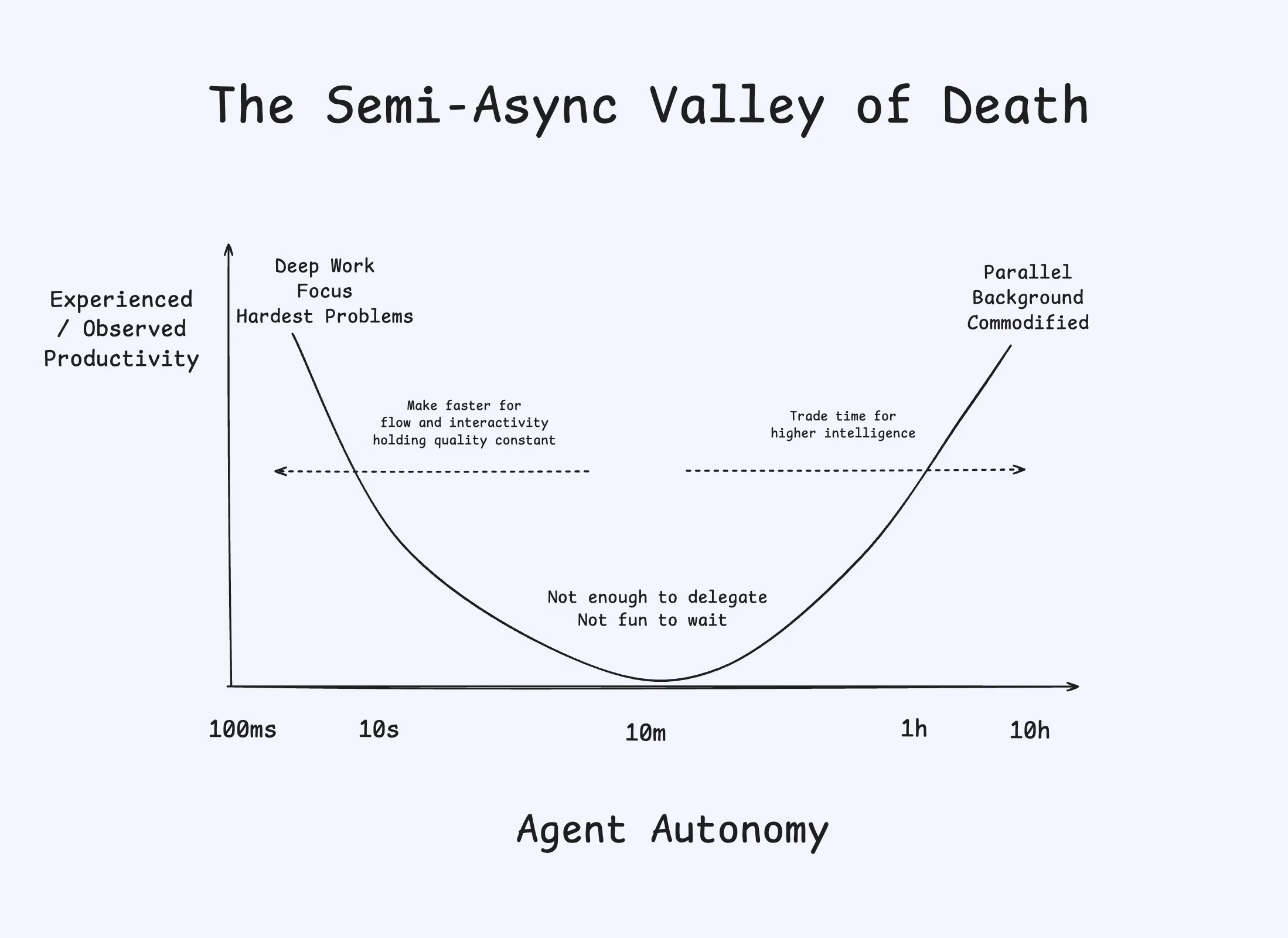 The Semi-Async Valley of Death