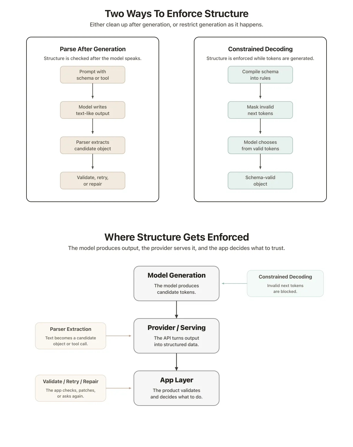 Structured extraction strategies and layers