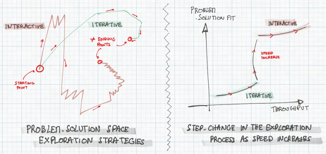 Problem-solution space exploration strategies