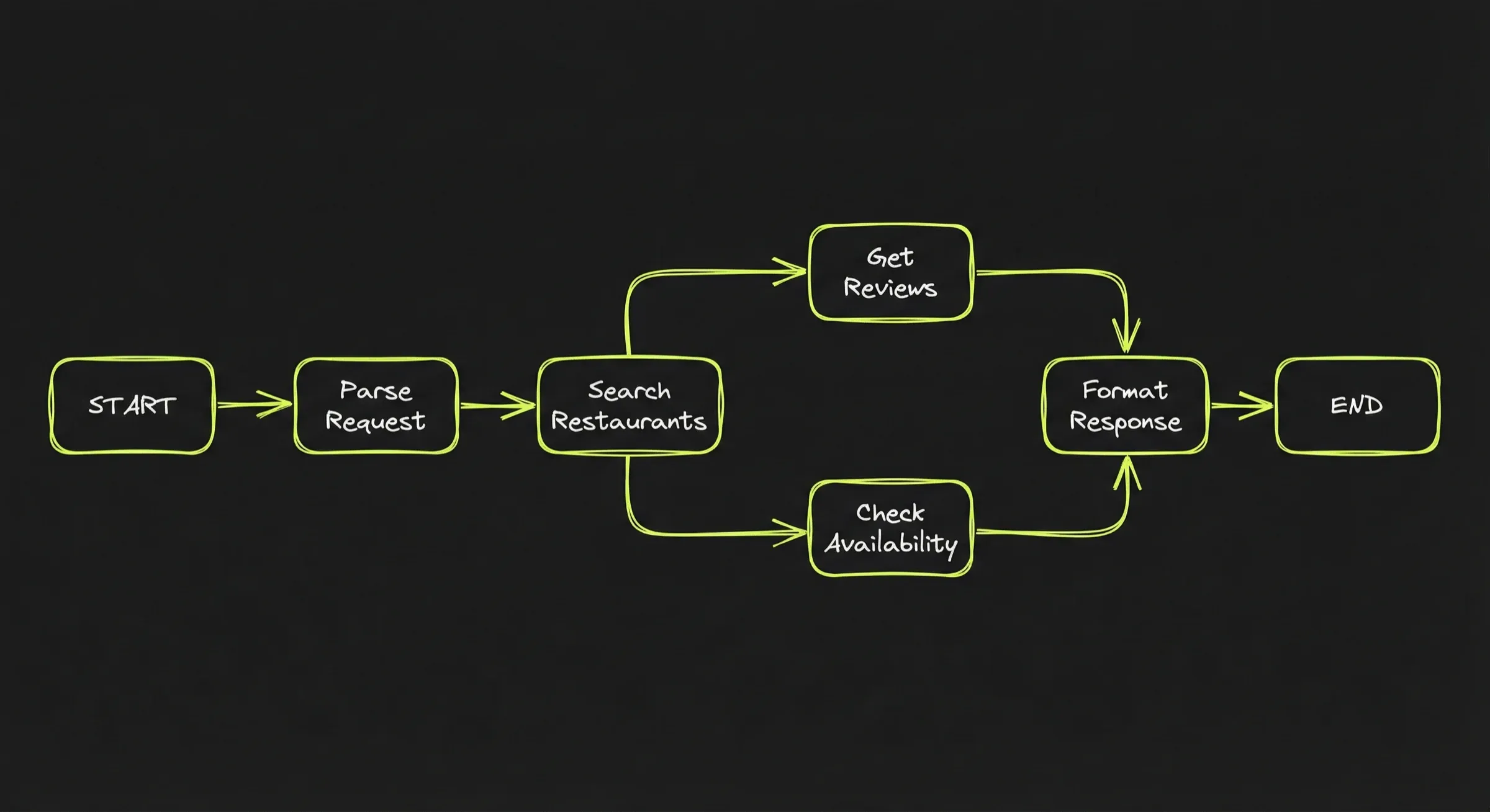 App-driven workflow graph