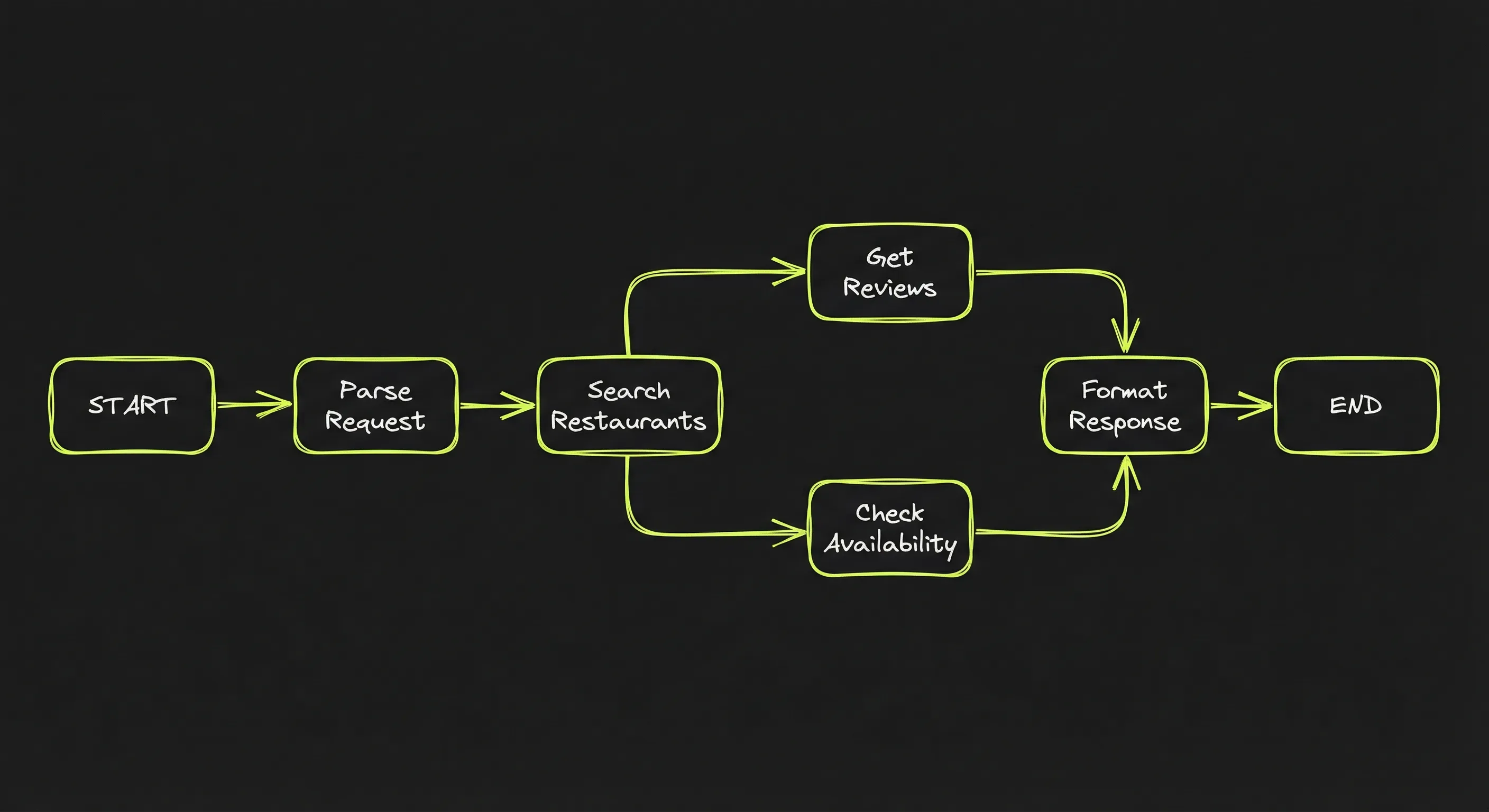 App-driven workflow graph